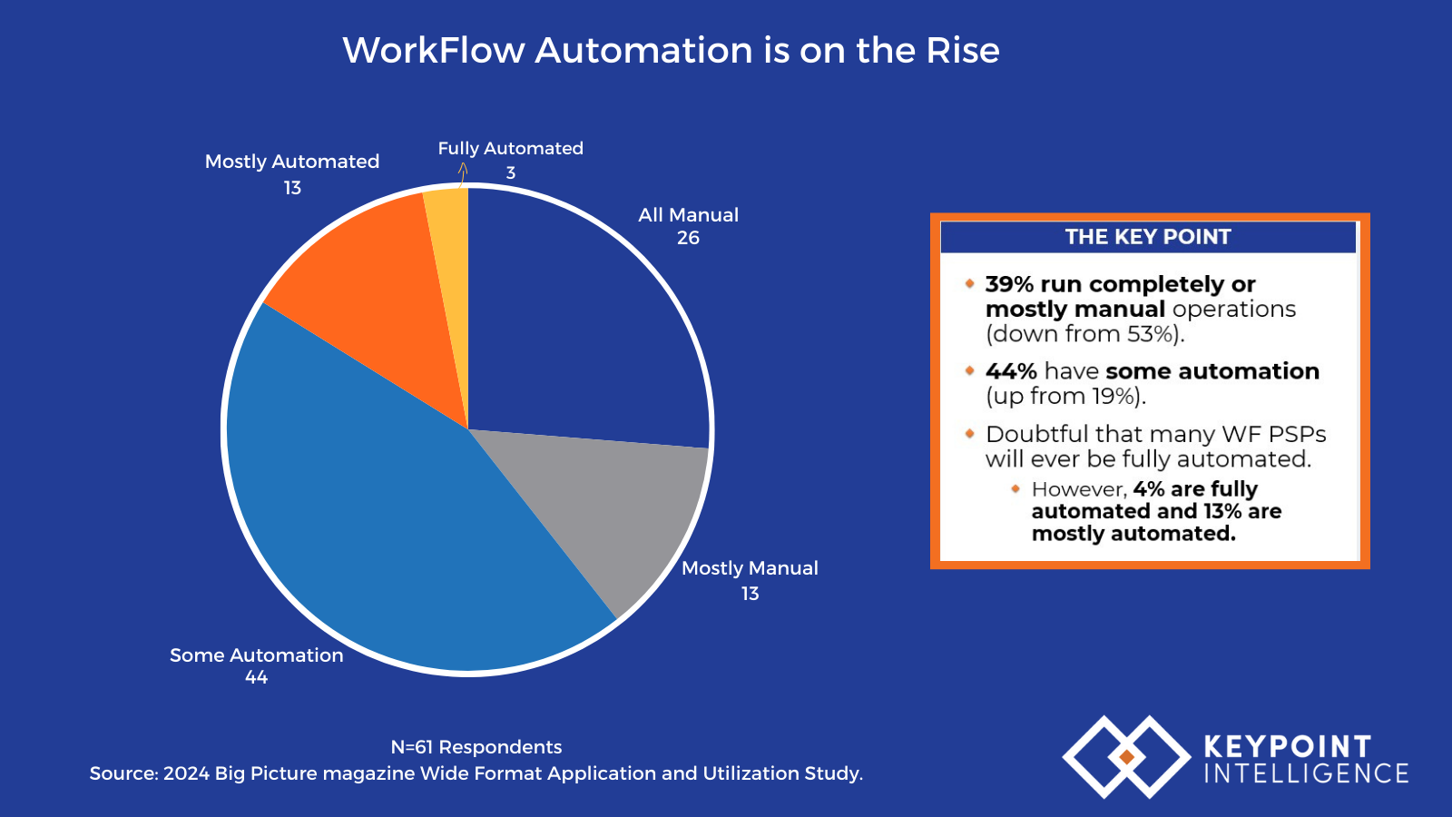 WorkFlow Automation is on the Rise