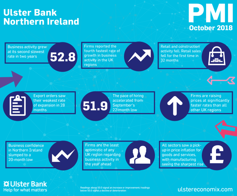 Northern Ireland output rises but confidence continues to slide