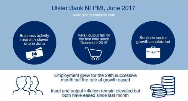 Solid rise in output in June for NI private sector