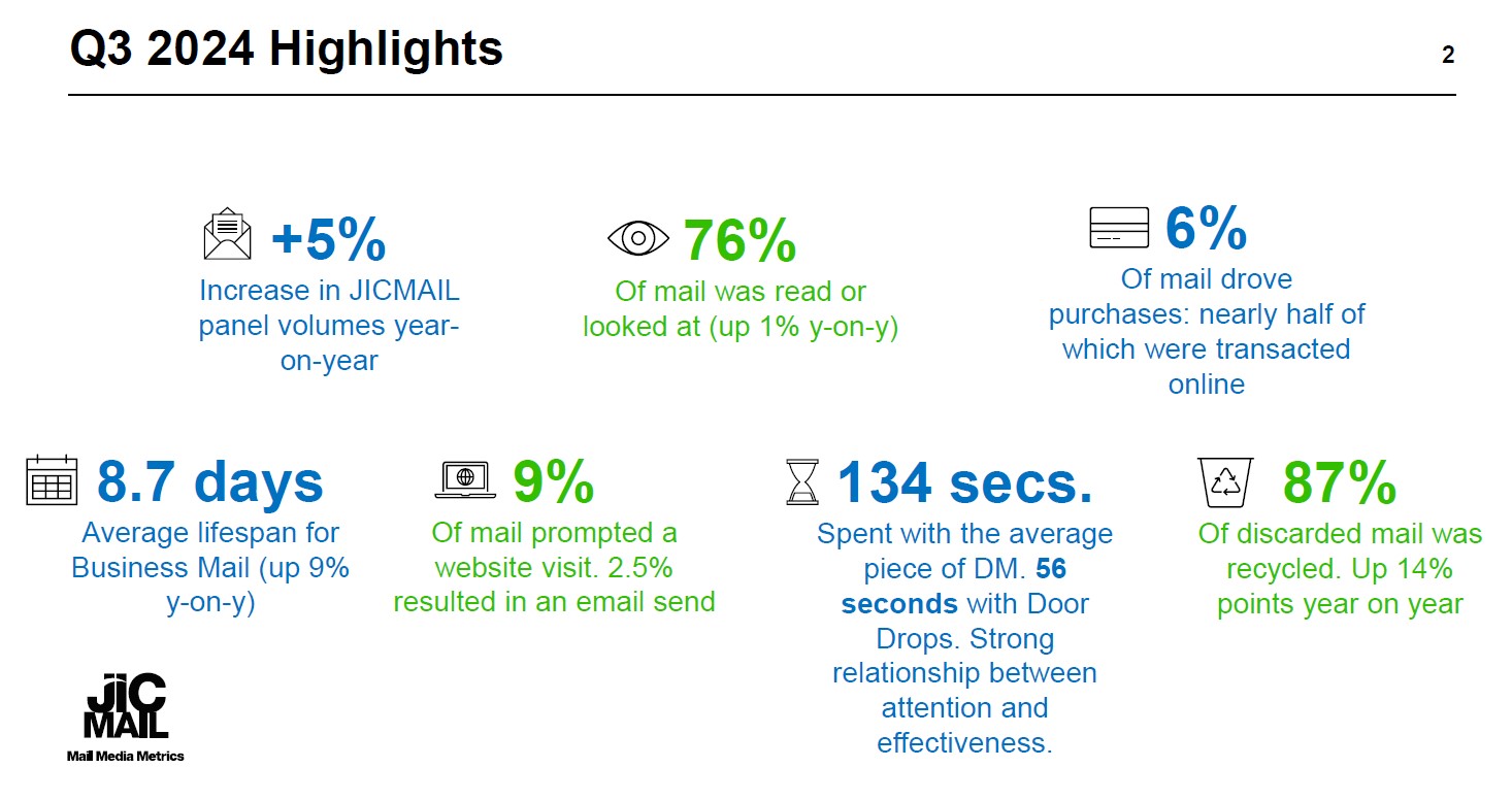 Mail proves its sustainability credentials with  14% growth in recycle rates in Q3 2024