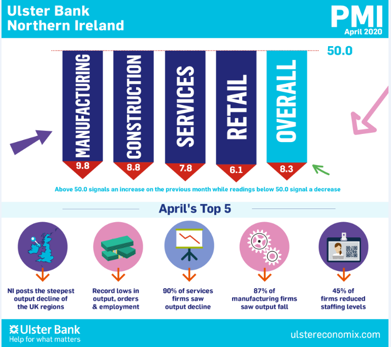 Northern Ireland PMI - Severe declines in output and new orders recorded in April