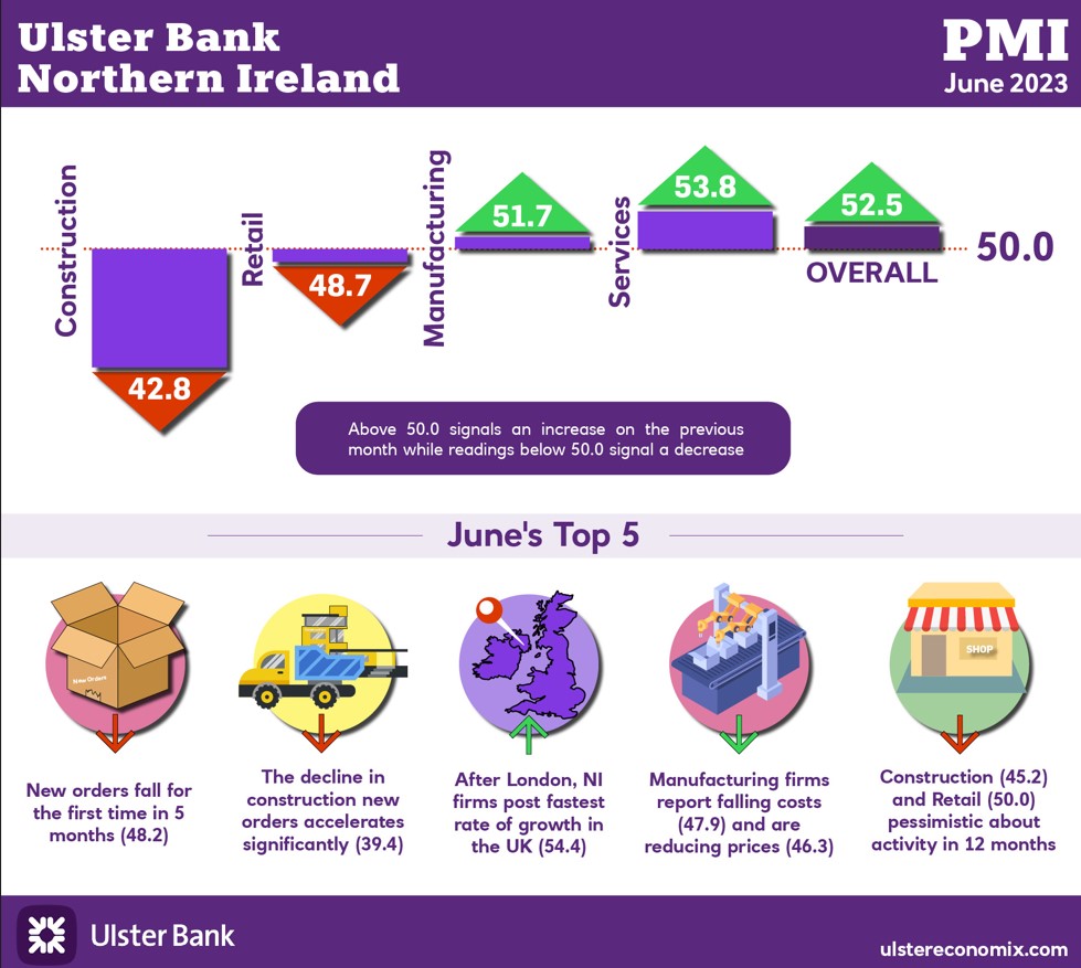 Northern Ireland PMI - business activity continues to rise, but new orders decline