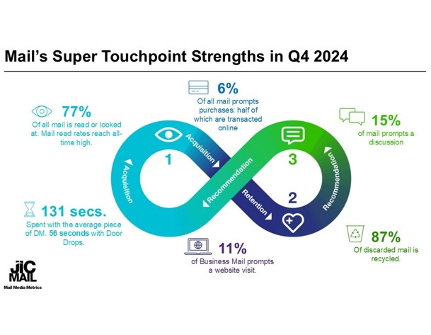 Mail read rates hit an all-time high in Q4 2024 as the channel continues to assert its Super Touchpoint strengths