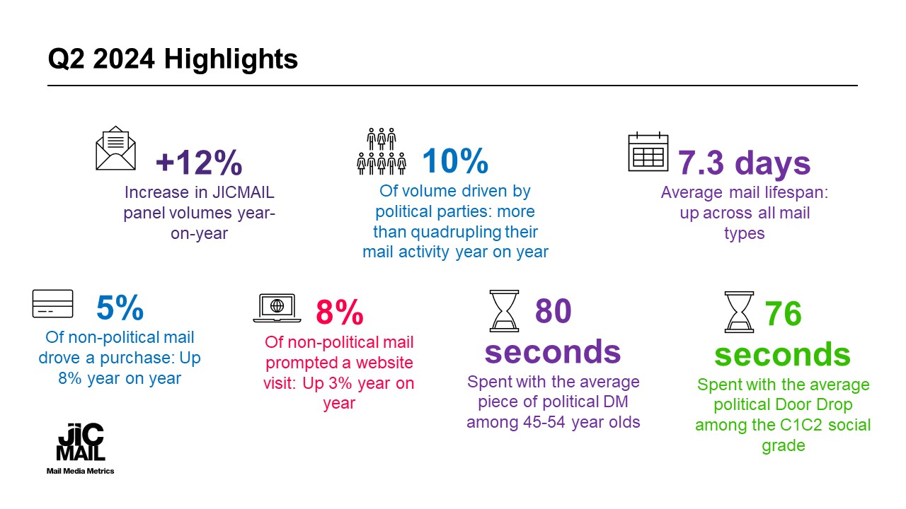 The General Election drives a 12% increase in JICMAIL panel volumes in Q2 2024