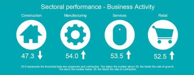 NI business activity rises solidly in June