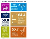 NI output and new orders stagnated during September