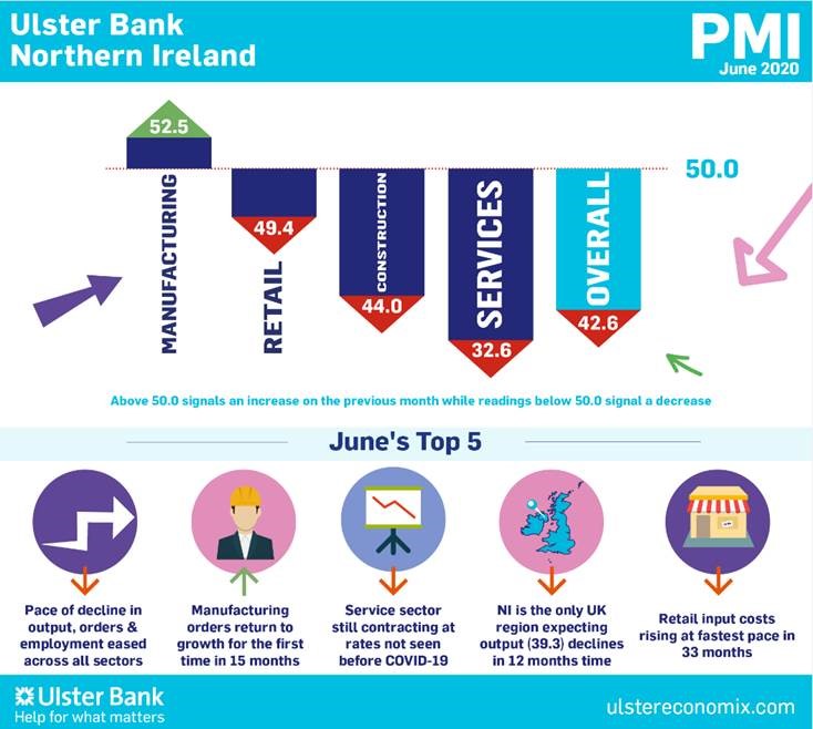 Northern Ireland PMI - rate of decline in activity slows sharply in June