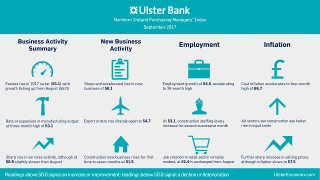 Northern Ireland PMI - new orders rise at fastest rate in year-to-date