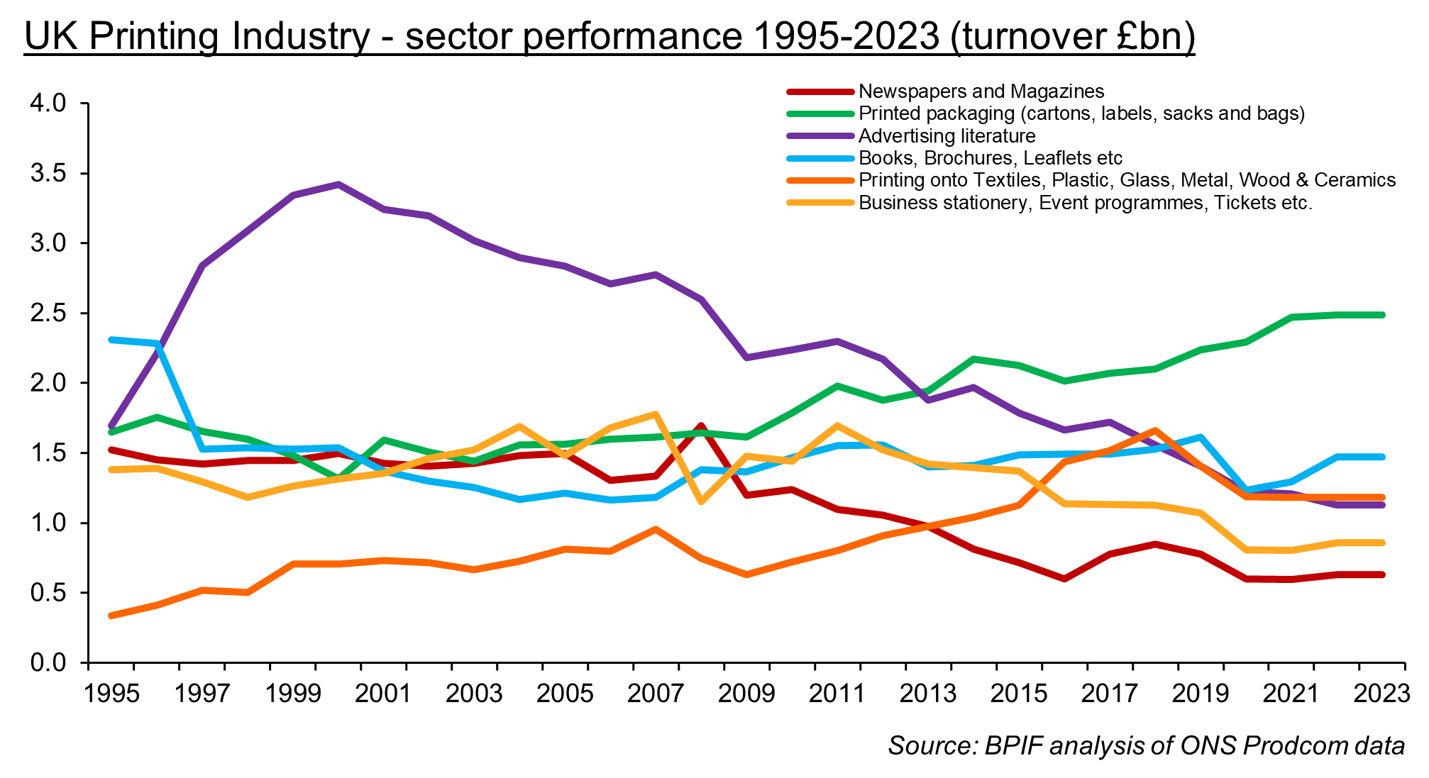 UK Printing - Sector Performance 1995-2023