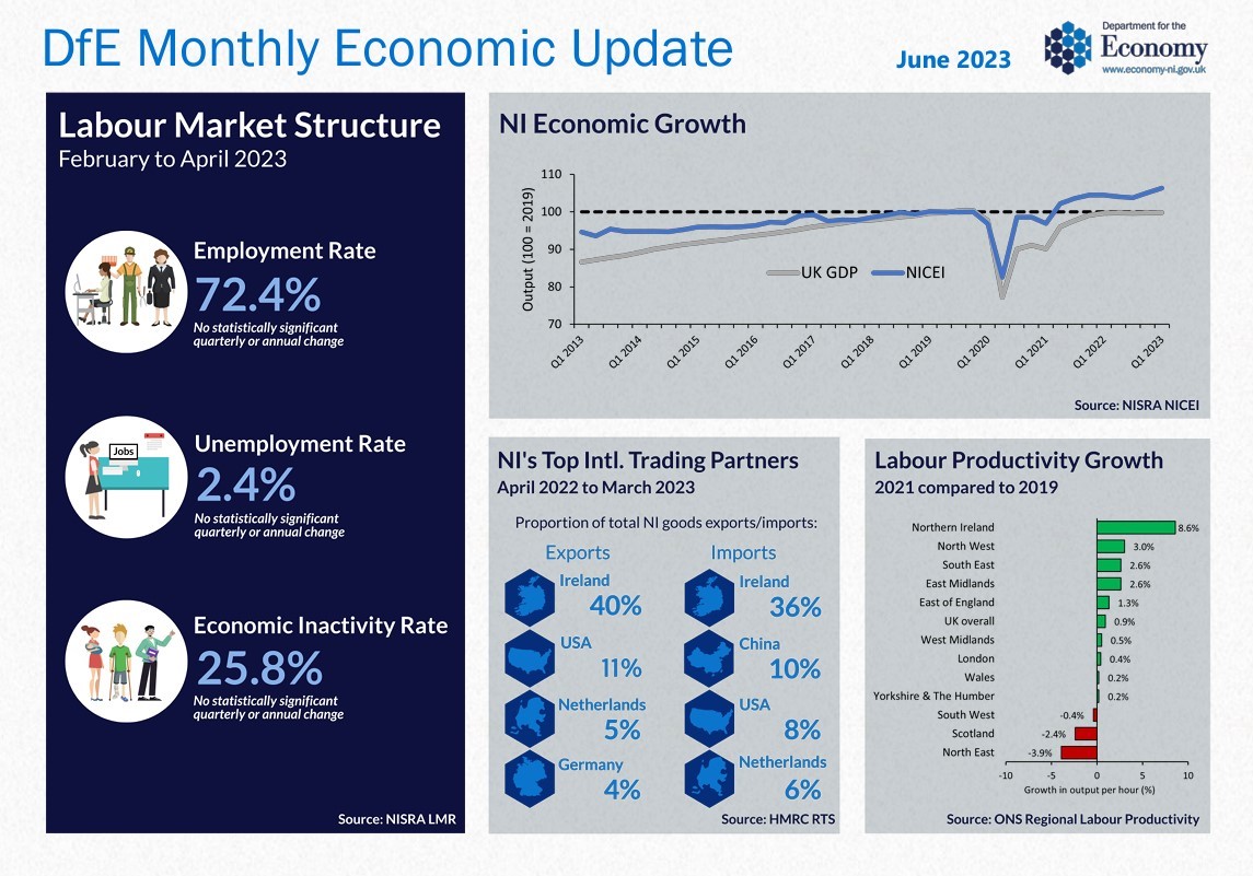 Northern Ireland - Economic Update June 2023